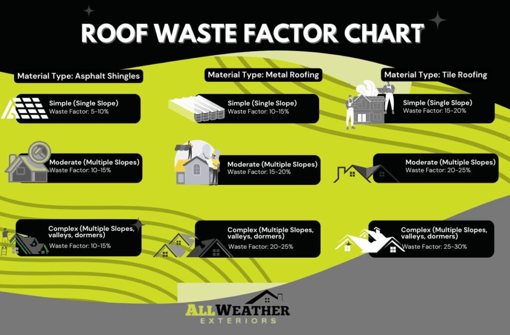 an infographic about roof waste factor chart which is helpful for estimating roofing supplies